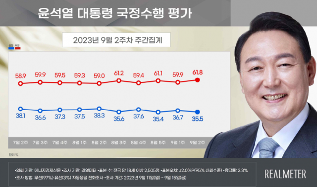 尹지지율 35.5%…국민의힘 35.3% 민주 46.0%[리얼미터]