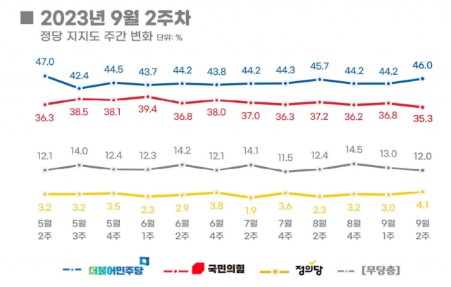 尹지지율 35.5%…국민의힘 35.3% 민주 46.0%[리얼미터]