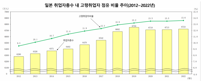 자료 일본 총무성 ‘통계로 본 일본의 고령자'