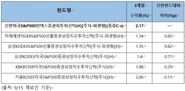 신한자산운용의 ‘신한미국S&P500인덱스펀드’와 경쟁 ETF의 수익률 비교. 자료 제공=신한자산운용