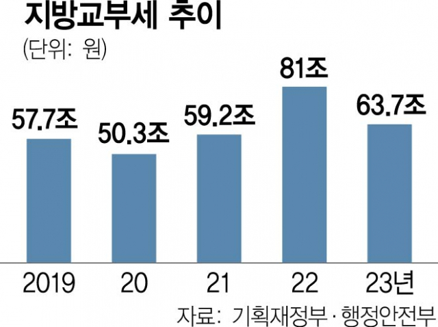 '-59.1조원' 역대급 세수펑크…정부 '추경은 없다'