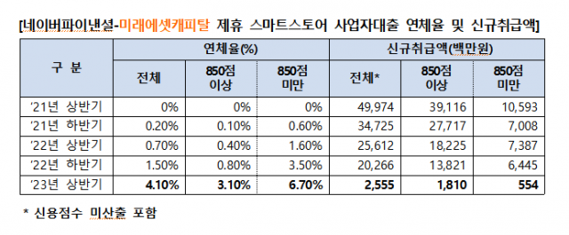 네이버파이낸셜·미래에셋캐피탈 제휴 사업자 대출 연체율 및 신규 취급액 관련 이미지/사진 제공=송석준 국민의힘 의원실