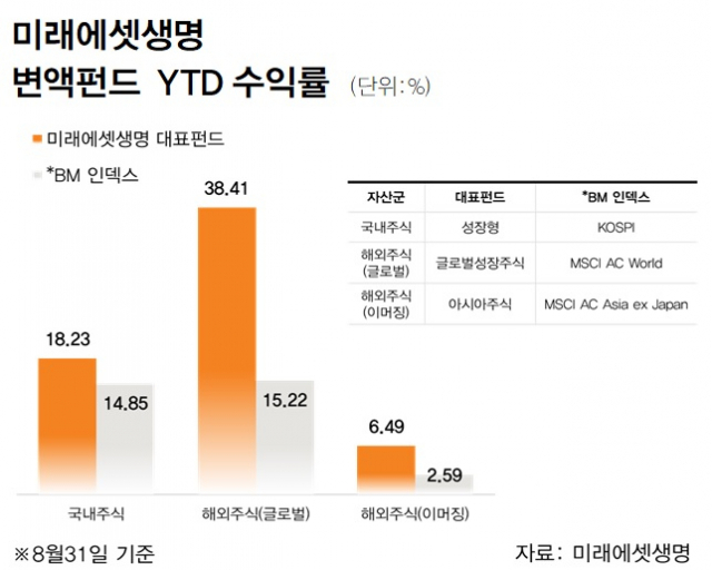 미래에셋생명의 변액펀드 성과 관련 이미지. 사진 제공=미래에셋생명