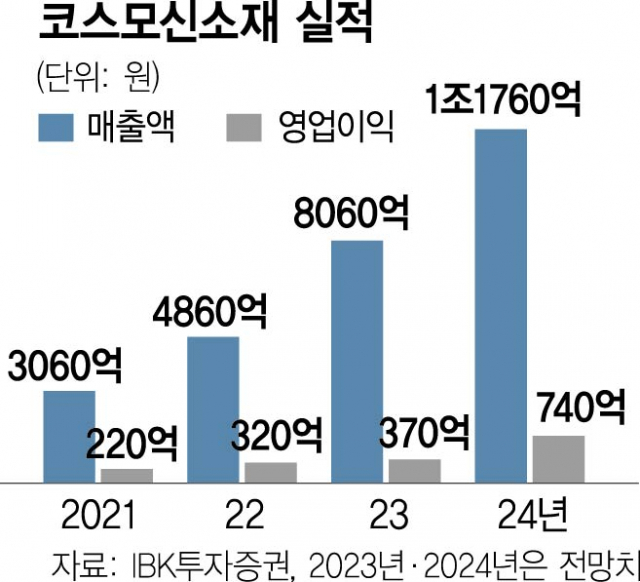 홍동환 코스모신소재 대표 '양극재 라인 증설…내년 매출 1조 도전'