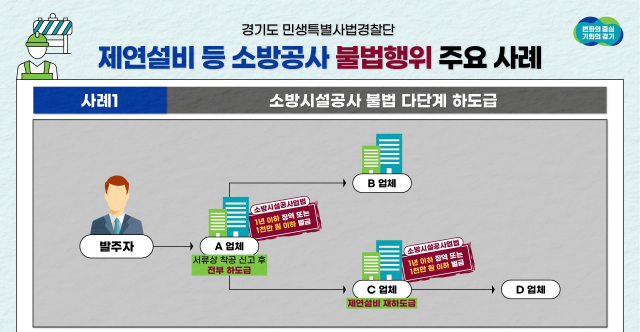 소방시설공사 불법행위 주요사례. 그래픽 제공 = 경기도 특사경