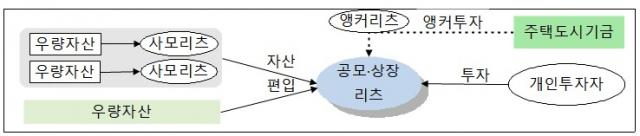 주택도시기금 앵커리츠, 몸집 불려 상장리츠 구원투수 나선다