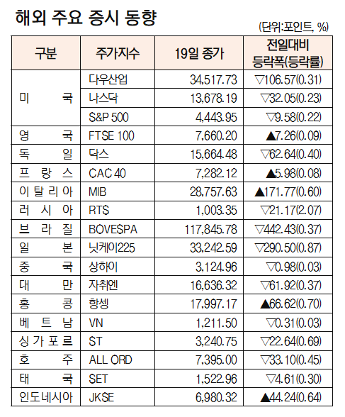 [데이터로 보는 증시]해외 주요 증시 동향(9월 19일)