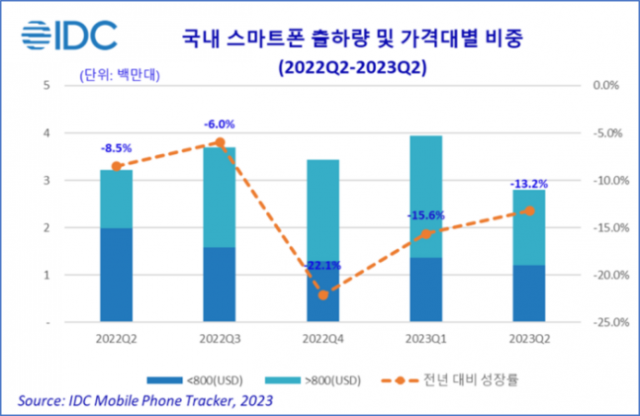 국내 스마트폰 시장 출하량. 사진 제공=한국IDC