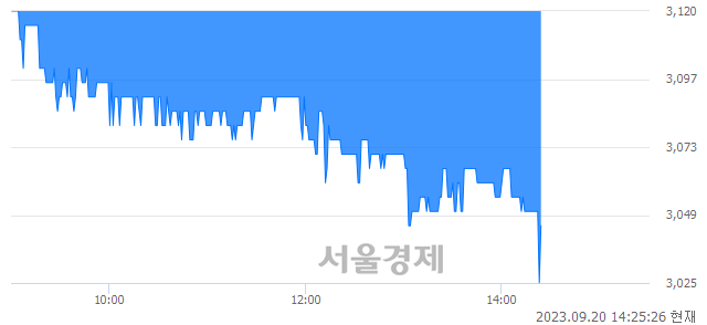 <코>동국S&C, 장중 신저가 기록.. 3,070→3,040(▼30)