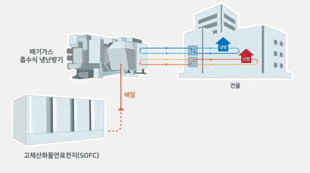 연료전지 배열활용 고효율 일체형 흡수식 냉방시스템 개념도/자료=SK에코플랜트