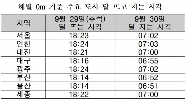 자료 : 한국천문연구원