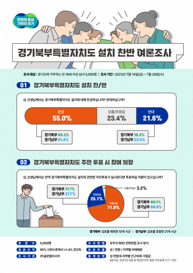 경기북부특별자치도 설치 여론조사 그래픽. 사진 제공=경기도