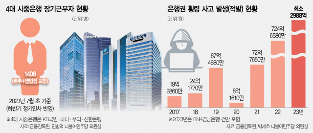 [단독] 시중은행도 1400명 '장기 근무중'