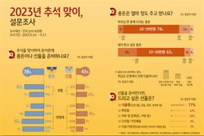 10명 중 8명 "올 추석 부모님께 선물 대신 용돈 드릴것"