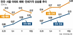 '역전세난' 사그라드나…서울아파트 전셋값 20주째 상승