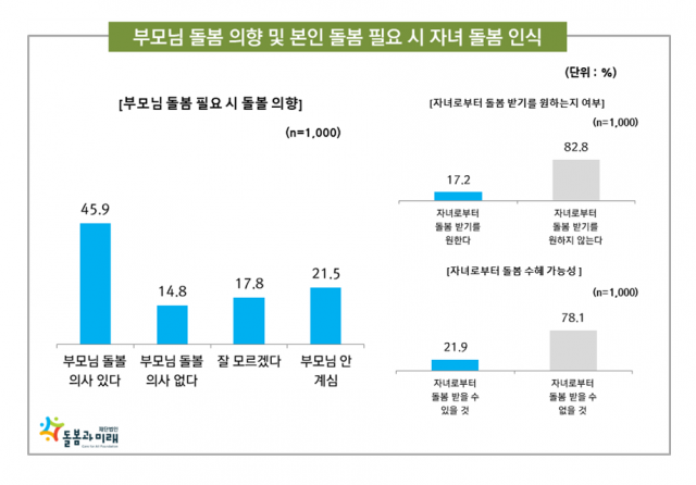 '대한민국 돌봄 실태조사' 결과. 사진 제공=재단법인 돌봄과미래