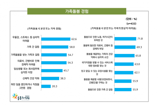 '대한민국 돌봄 실태조사' 결과. 사진 제공=재단법인 돌봄과미래