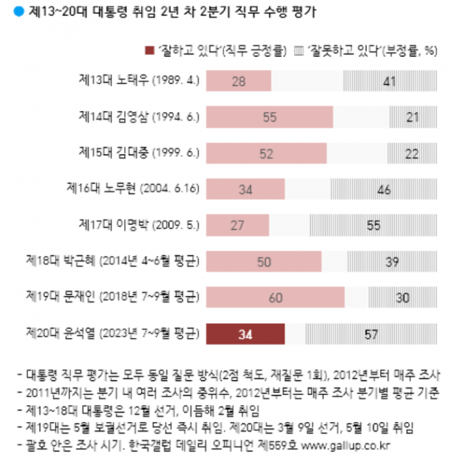 尹 국정수행 긍정 32%·부정59%…집권 6분기차 평가 8개 정부 중 5위[한국갤럽]