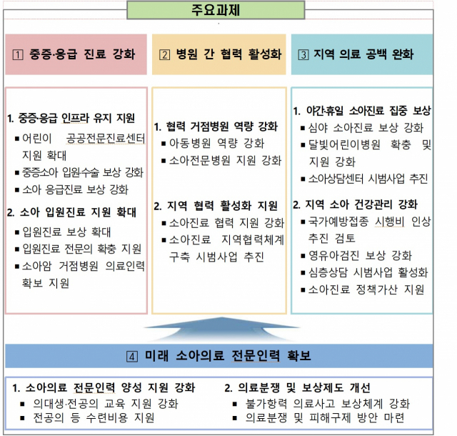 소아의료 보완대책 정책 방향