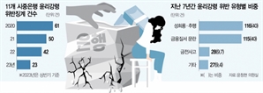 횡령도 모자라 성범죄까지 극성…은행 '무너진 내부통제'