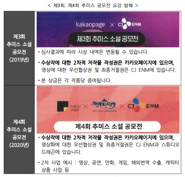 ‘웹소설 저작권 갑질’ 카카오엔터에 과징금 철퇴