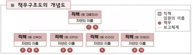 책무구조도 개념도. 자료 제공=금융위