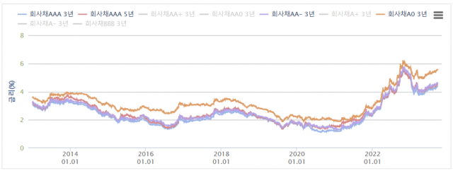 주요 등급 회사채 금리 추이. 사진 제공=NICE P&I
