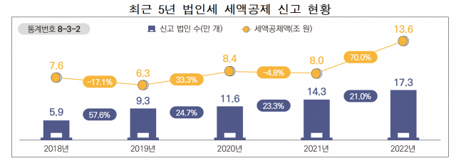 자료=국세청