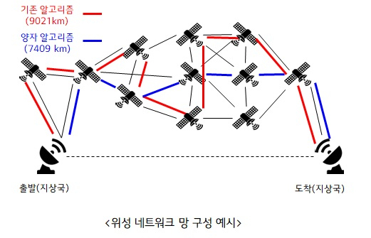 LG유플러스는 한국과학기술원(KAIST), 큐노바와 협력해 양자컴퓨터를 활용한 6세대 이동통신(6G)용 저궤도 위성통신망을 최적화하는 데 성공했다고 25일 밝혔다. 사진 제공=LG유플러스