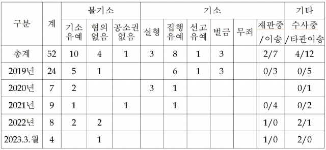 자료: 기동민 의원실