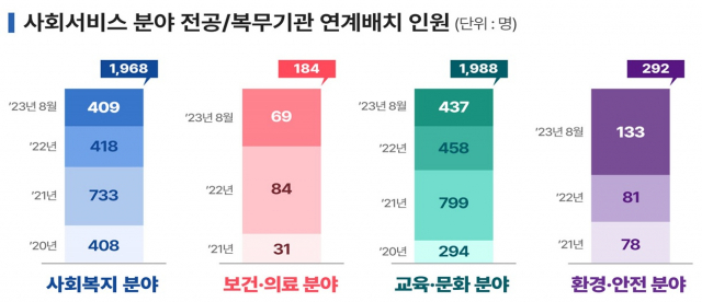 자료: 병무청