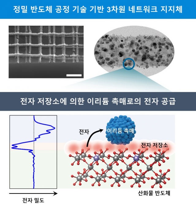 잉여 전자 저장소를 함유한 3차원 네트워크 구조의 산화물 반도체를 지지체로 사용한 수소생산 촉매. 사진제공=KAIST