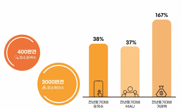 애기야가자 유저수·MAU·거래액 추이.(올해 상반기 기준) 사진제공=애기야가자