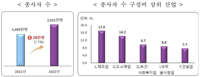 사업체 종사자 수 및 종사자 수 구성비 상위 산업. 사진 제공=통계청