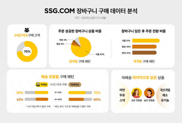 SSG닷컴 구매데이터 분석해보니…장바구니 83%가 식품