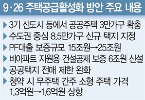 5.5만가구 추가…수도권에 '미니 신도시' 만든다