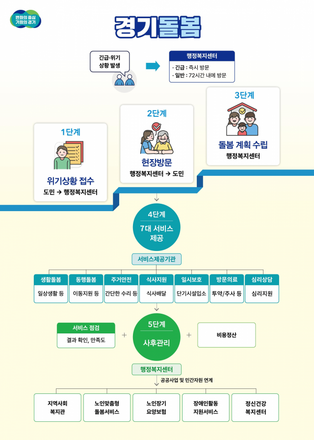 경기돌봄사업 이용 흐름도. 그래픽 제공 = 경기도