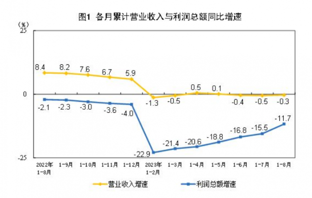 중국 공업이익 월별 누적(파란색) 추이. 국가통계국 캡쳐