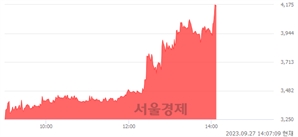<코>티피씨글로벌, 상한가 진입.. +29.97% ↑
