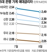 불붙은 수신경쟁에…예대금리차 두달연속 축소