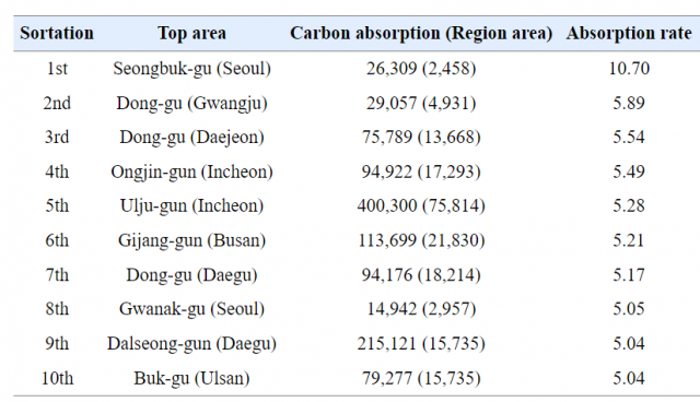 2020년 연간 기준 250개 지자체별 면적당 이산화탄소 흡수량 순위. 서울 성북구가 1위를 차지했다. 사진 제공=대한환경공학회