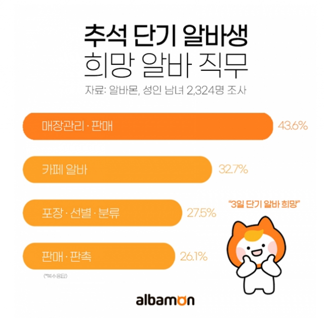 아르바이트 플랫폼 '알바몬'