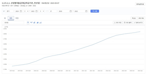 산업별 대출금. 캡처=한국은행 경제통계시스템