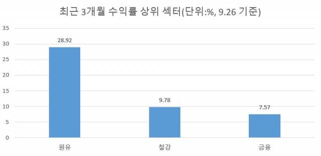 주도주 잃은 증시…ETF 수익률 승자는 ‘원·철·금’