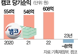 자영업 빚 안은 캠코…출범 후 첫 적자