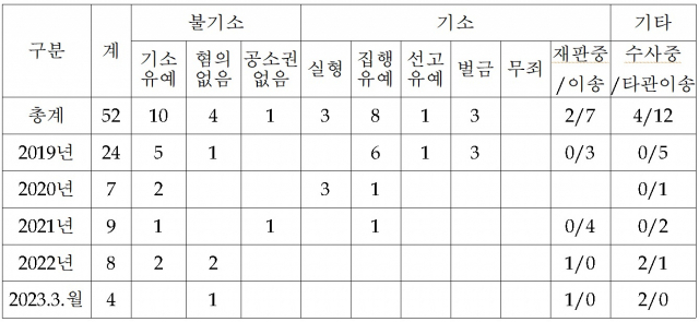 자료: 기동민 더불어민주당 의원실