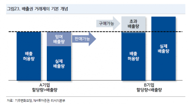 탄소 배출권 거래제 기본 개념. 사진 제공=NH투자증권