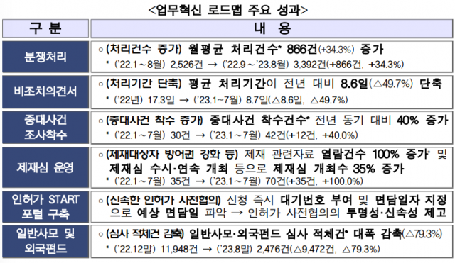 금감원 '월평균 분쟁처리 건수 34% 늘었다'