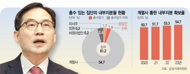 총수 기업지배력 60% 돌파…해외법인 등 '우회로' 늘어