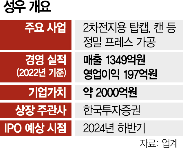 [단독] 'LG엔솔에 탑캡 단독 공급' 성우, 내년 코스닥 시장 노크